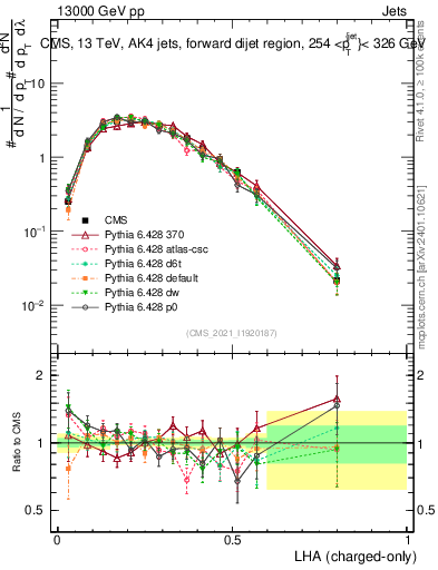 Plot of j.lha.c in 13000 GeV pp collisions