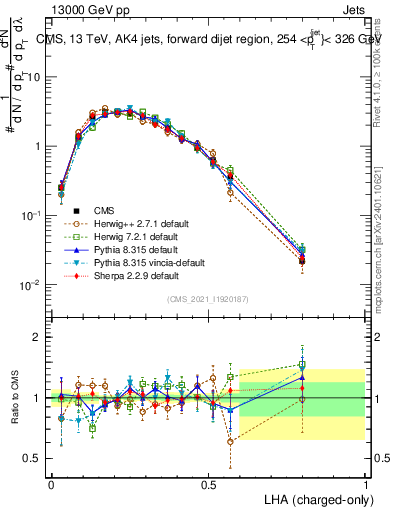 Plot of j.lha.c in 13000 GeV pp collisions