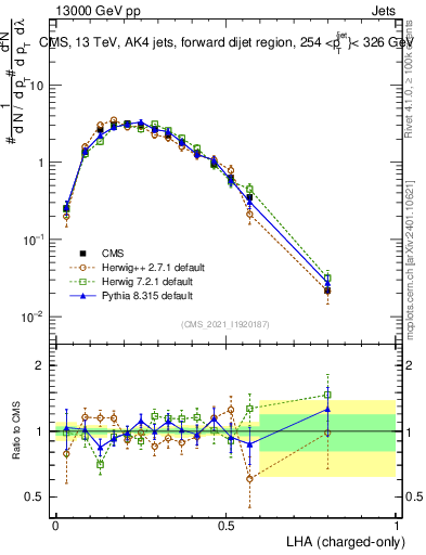 Plot of j.lha.c in 13000 GeV pp collisions