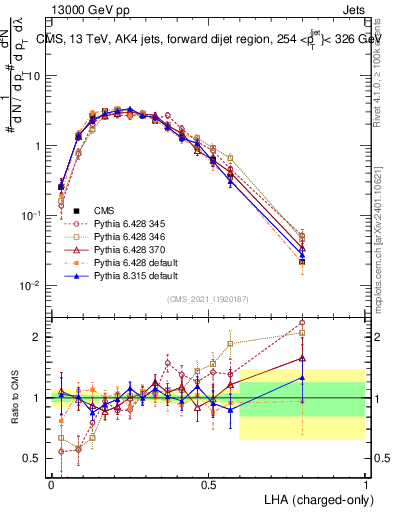 Plot of j.lha.c in 13000 GeV pp collisions