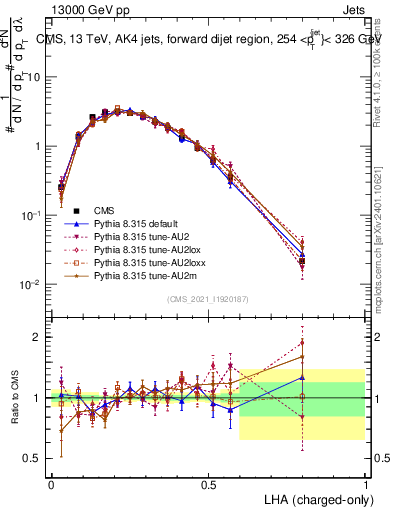 Plot of j.lha.c in 13000 GeV pp collisions