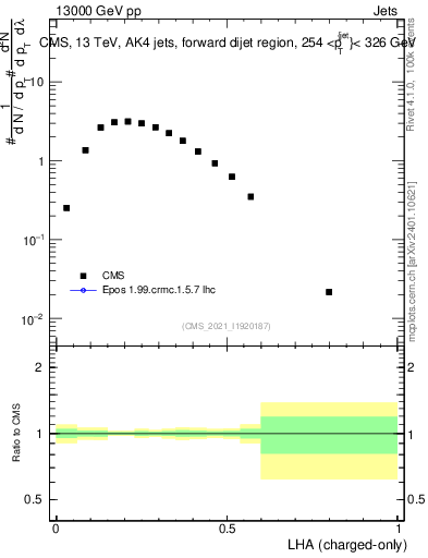 Plot of j.lha.c in 13000 GeV pp collisions