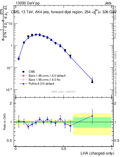 Plot of j.lha.c in 13000 GeV pp collisions