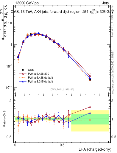 Plot of j.lha.c in 13000 GeV pp collisions