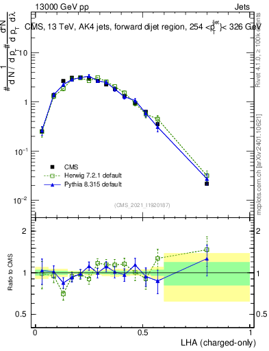 Plot of j.lha.c in 13000 GeV pp collisions