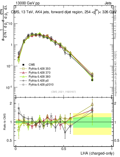 Plot of j.lha.c in 13000 GeV pp collisions