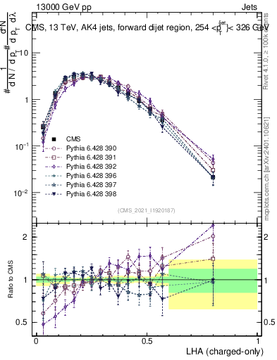 Plot of j.lha.c in 13000 GeV pp collisions