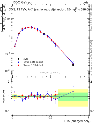 Plot of j.lha.c in 13000 GeV pp collisions