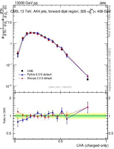 Plot of j.lha.c in 13000 GeV pp collisions