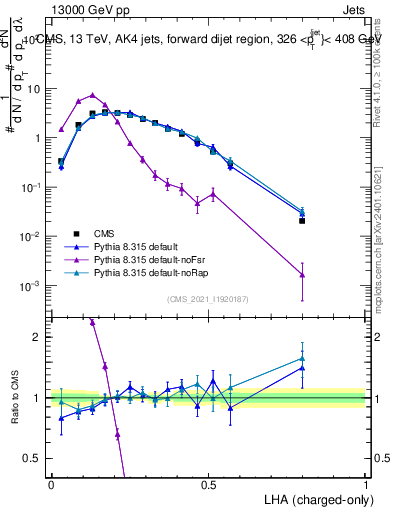 Plot of j.lha.c in 13000 GeV pp collisions