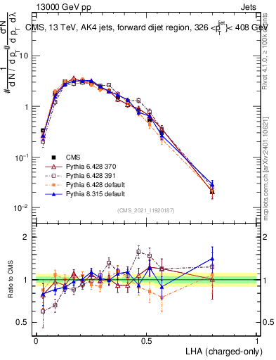 Plot of j.lha.c in 13000 GeV pp collisions