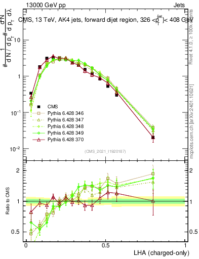 Plot of j.lha.c in 13000 GeV pp collisions