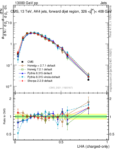 Plot of j.lha.c in 13000 GeV pp collisions