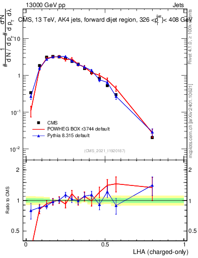 Plot of j.lha.c in 13000 GeV pp collisions