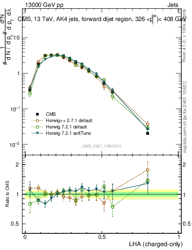 Plot of j.lha.c in 13000 GeV pp collisions