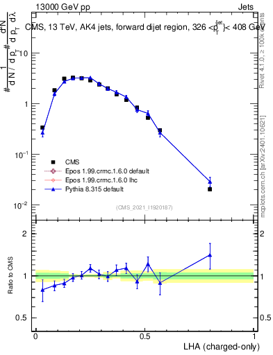 Plot of j.lha.c in 13000 GeV pp collisions