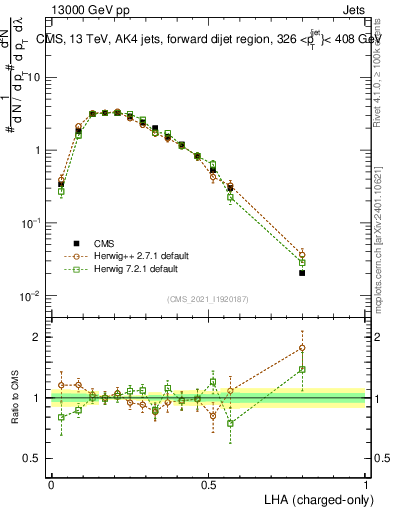 Plot of j.lha.c in 13000 GeV pp collisions
