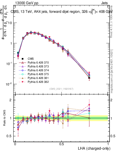 Plot of j.lha.c in 13000 GeV pp collisions