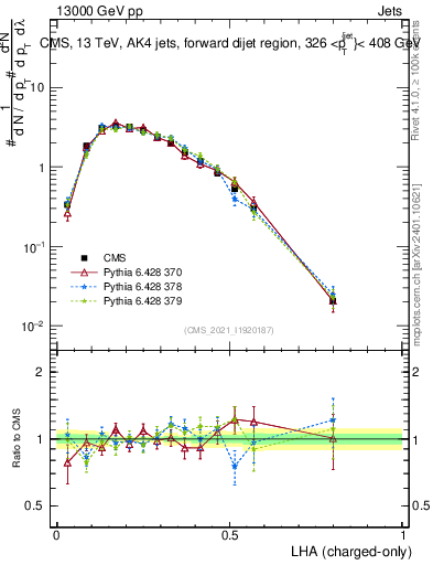 Plot of j.lha.c in 13000 GeV pp collisions
