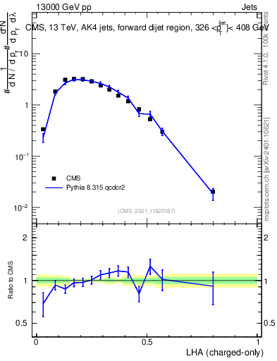 Plot of j.lha.c in 13000 GeV pp collisions
