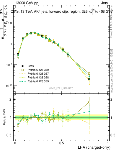 Plot of j.lha.c in 13000 GeV pp collisions