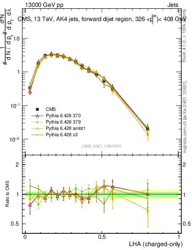Plot of j.lha.c in 13000 GeV pp collisions