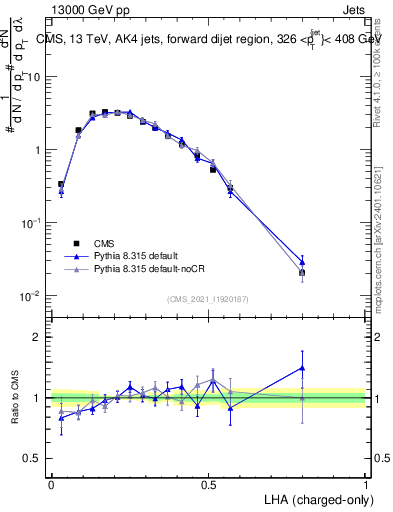 Plot of j.lha.c in 13000 GeV pp collisions