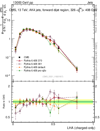 Plot of j.lha.c in 13000 GeV pp collisions