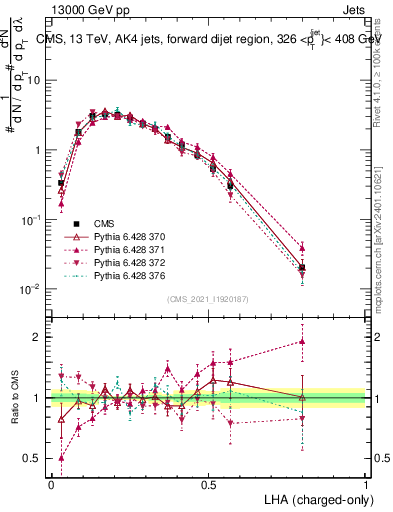 Plot of j.lha.c in 13000 GeV pp collisions