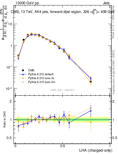 Plot of j.lha.c in 13000 GeV pp collisions