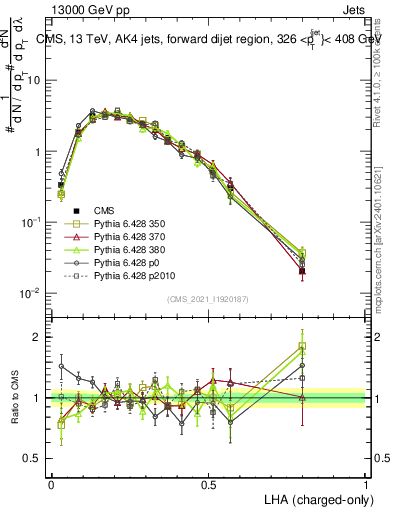 Plot of j.lha.c in 13000 GeV pp collisions