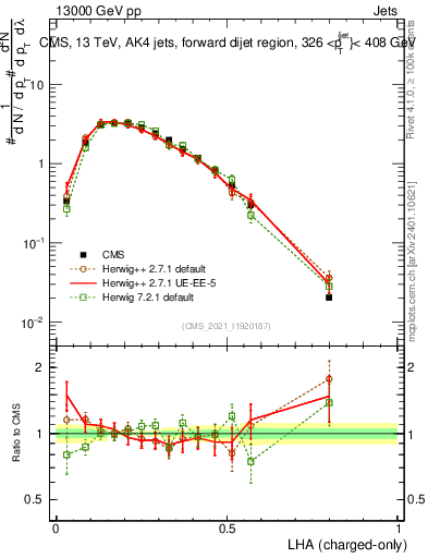 Plot of j.lha.c in 13000 GeV pp collisions