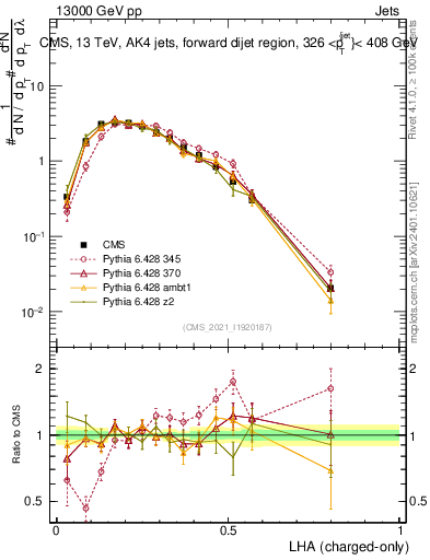 Plot of j.lha.c in 13000 GeV pp collisions