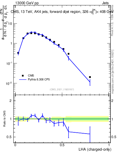 Plot of j.lha.c in 13000 GeV pp collisions