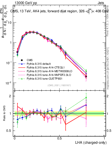 Plot of j.lha.c in 13000 GeV pp collisions