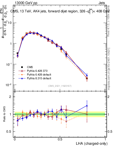 Plot of j.lha.c in 13000 GeV pp collisions