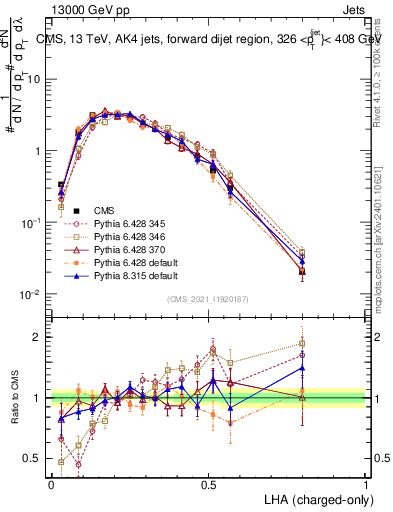 Plot of j.lha.c in 13000 GeV pp collisions