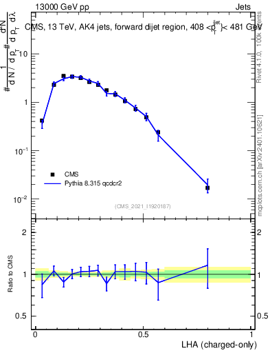 Plot of j.lha.c in 13000 GeV pp collisions