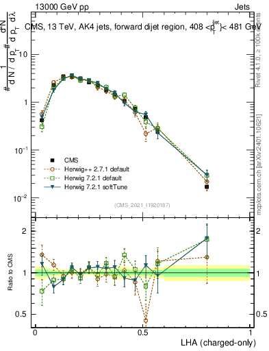 Plot of j.lha.c in 13000 GeV pp collisions