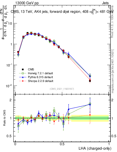 Plot of j.lha.c in 13000 GeV pp collisions