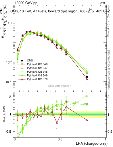 Plot of j.lha.c in 13000 GeV pp collisions