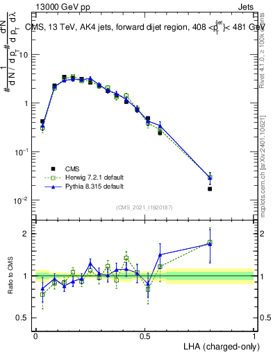 Plot of j.lha.c in 13000 GeV pp collisions