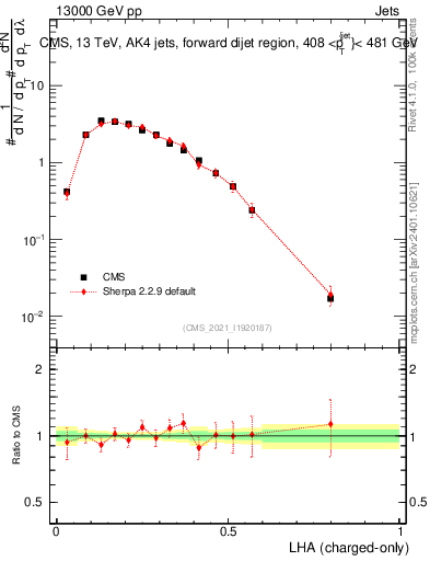 Plot of j.lha.c in 13000 GeV pp collisions