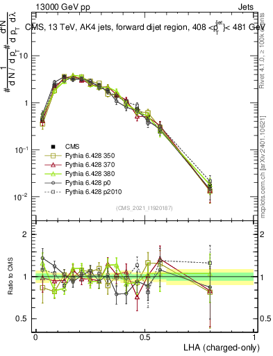 Plot of j.lha.c in 13000 GeV pp collisions