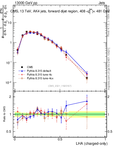 Plot of j.lha.c in 13000 GeV pp collisions