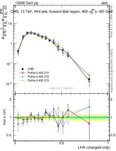 Plot of j.lha.c in 13000 GeV pp collisions