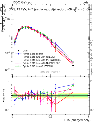 Plot of j.lha.c in 13000 GeV pp collisions
