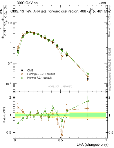 Plot of j.lha.c in 13000 GeV pp collisions