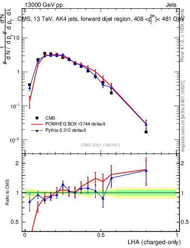 Plot of j.lha.c in 13000 GeV pp collisions