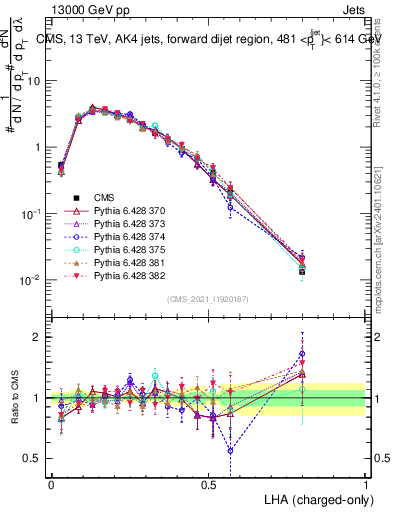 Plot of j.lha.c in 13000 GeV pp collisions